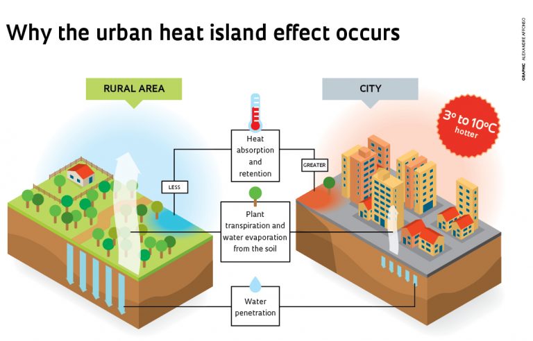 Urban Heat Island Mitigation