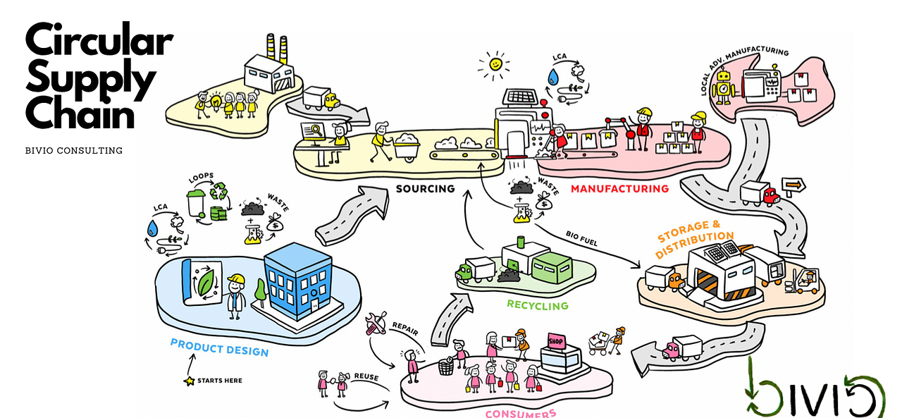 Circular supply chains: reducing waste in production and distribution