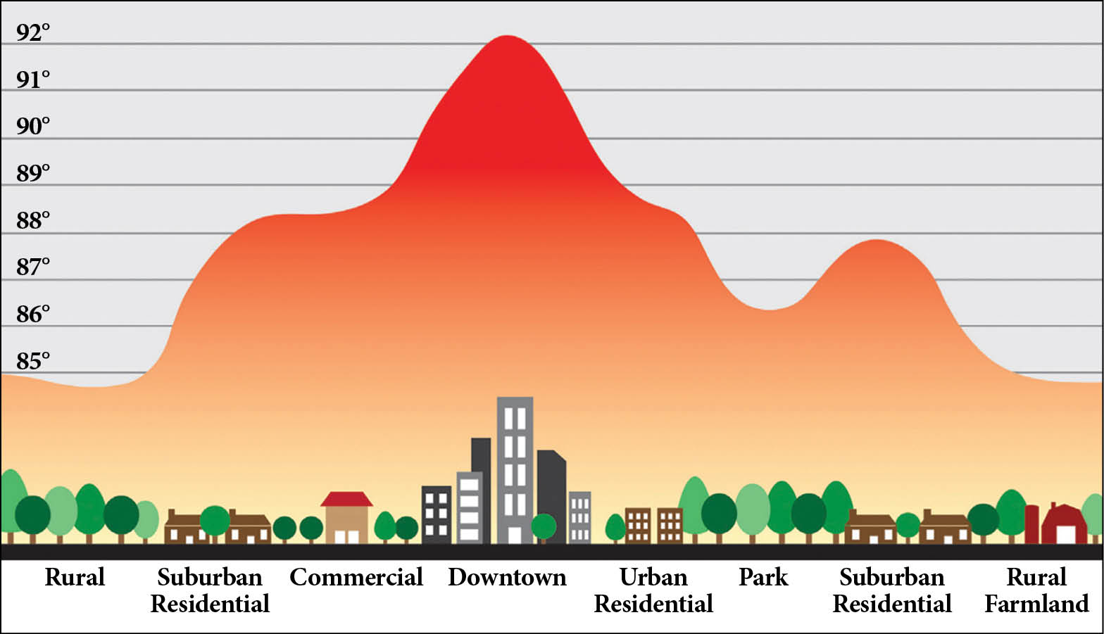 Urban Heat Island Mitigation