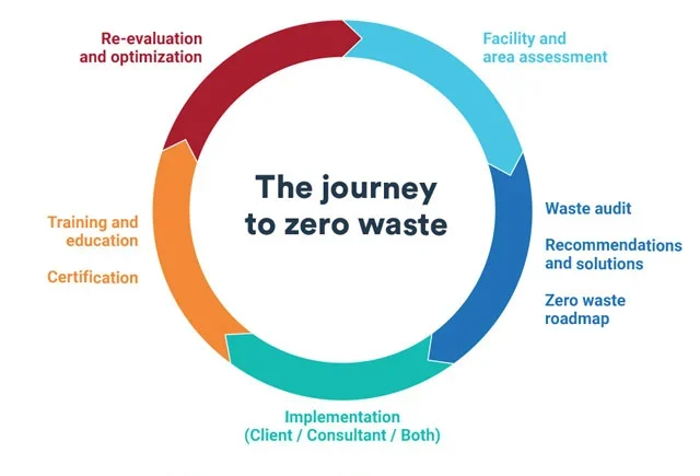 Waste audits and their role in corporate sustainability