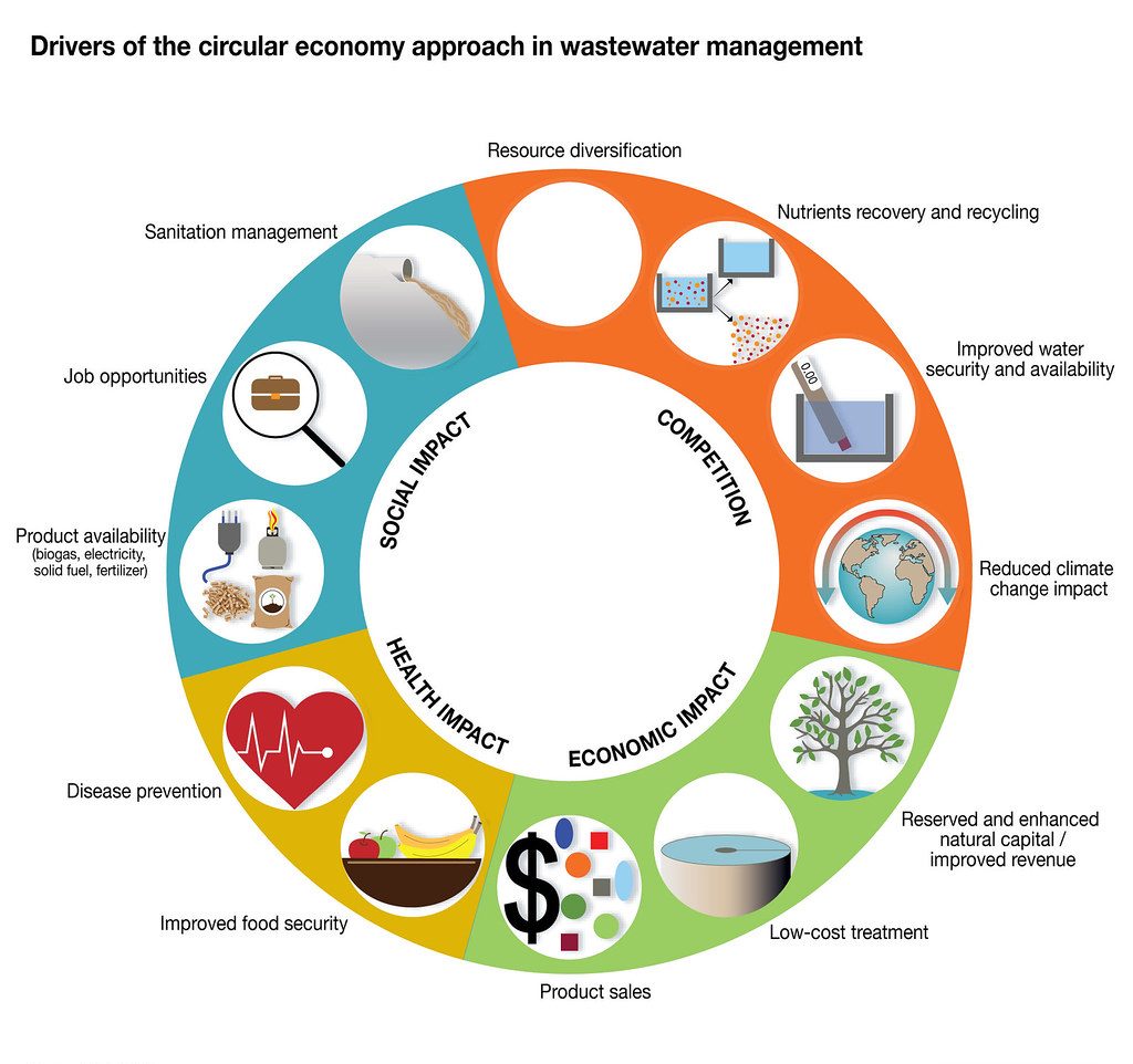 How Wastewater Treatment Can Contribute to Circular Economy