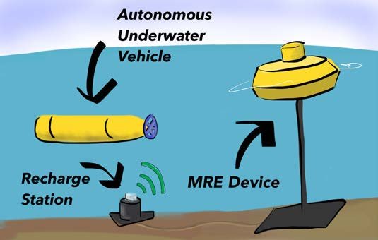 The Future of Transportation: How Ocean Energy Fuels Vehicles