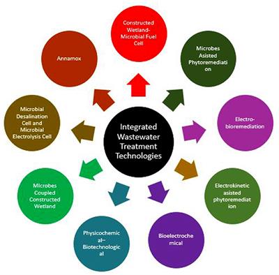 Wastewater Treatment and Social Equity