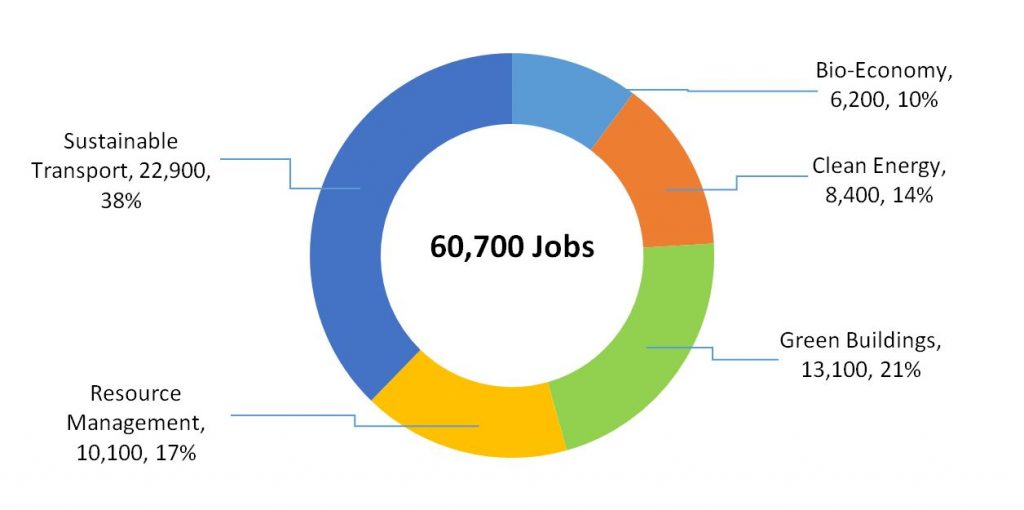 The circular economy and job creation in the green sector