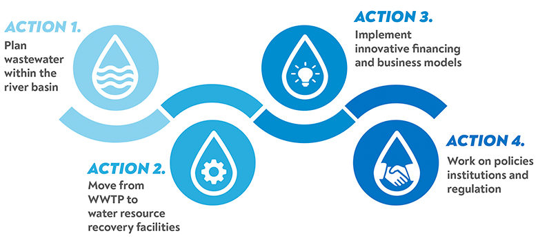 The Role of Education in Promoting Sustainable Wastewater Practices