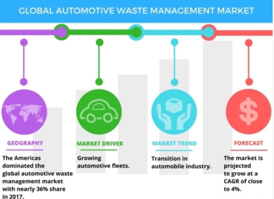 Zero-Waste Initiatives in Automotive Industry