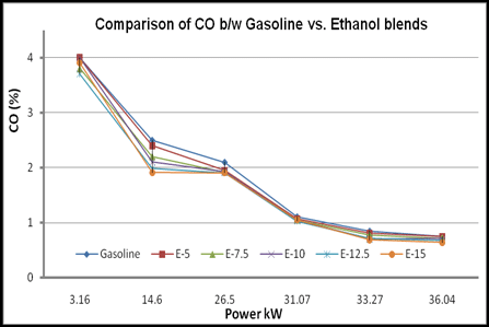 Ethanol Blends and Their Impact on Vehicle Performance