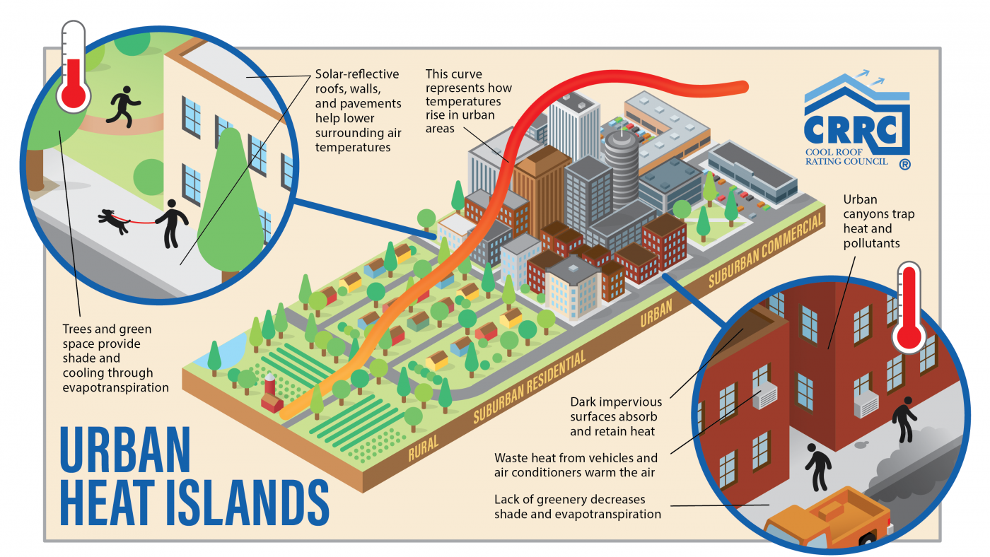 Urban Heat Island Mitigation