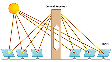 Concentrated Solar Power (CSP) systems explained