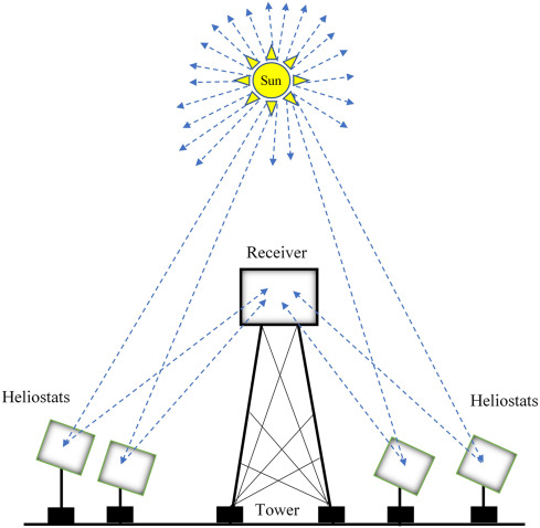 Concentrated Solar Power (CSP) systems explained