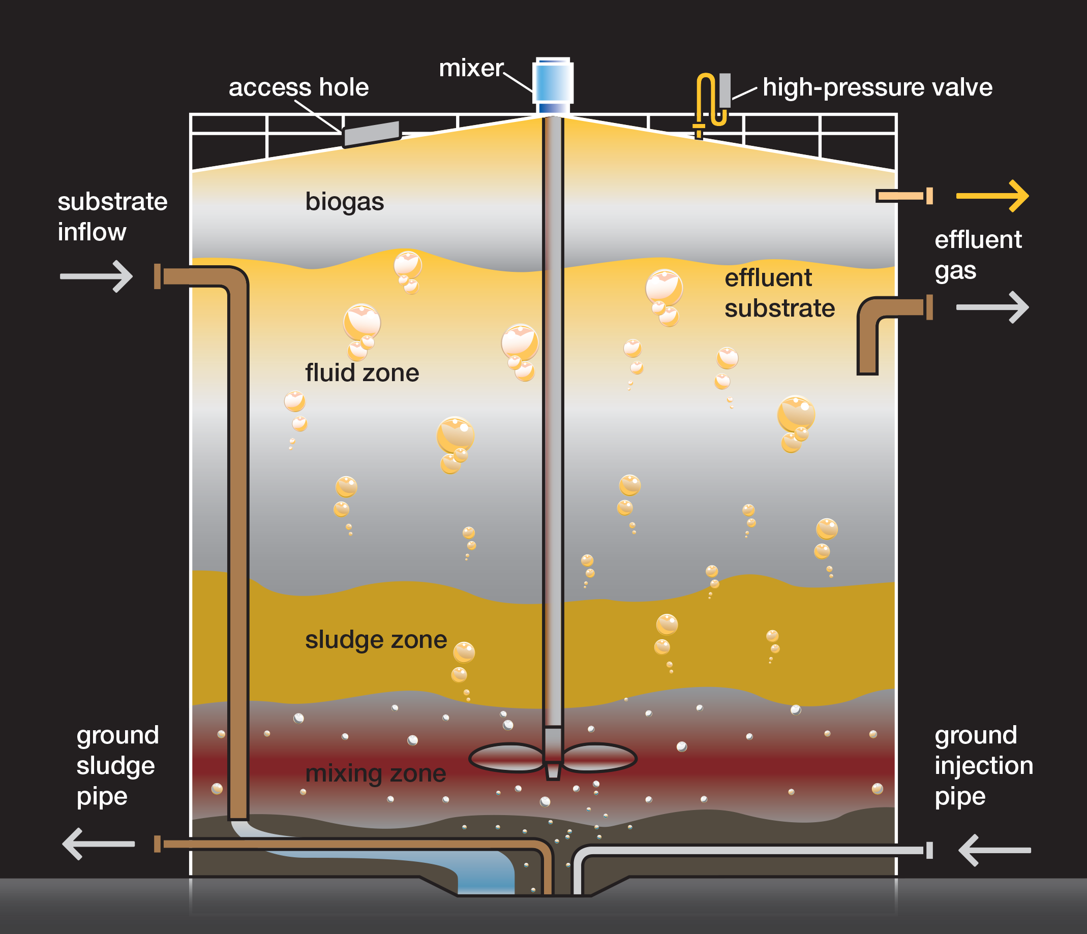 Anaerobic Digestion for Wastewater Treatment