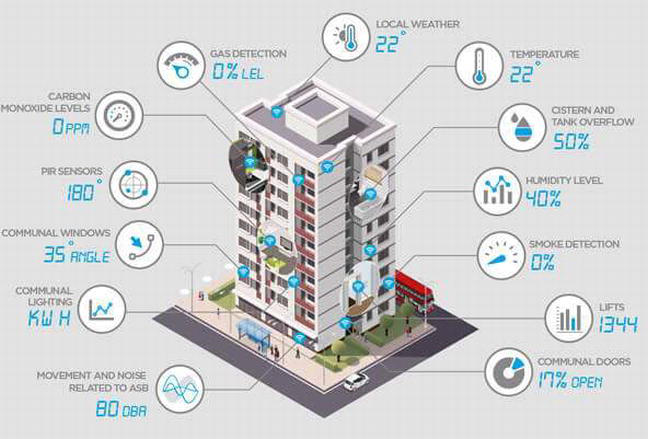 Designing Smart Buildings for Human Wellbeing