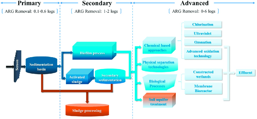 International Collaborations in Advancing Wastewater Treatment