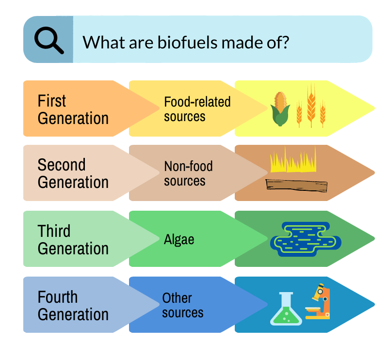 A Brief History of Biofuels