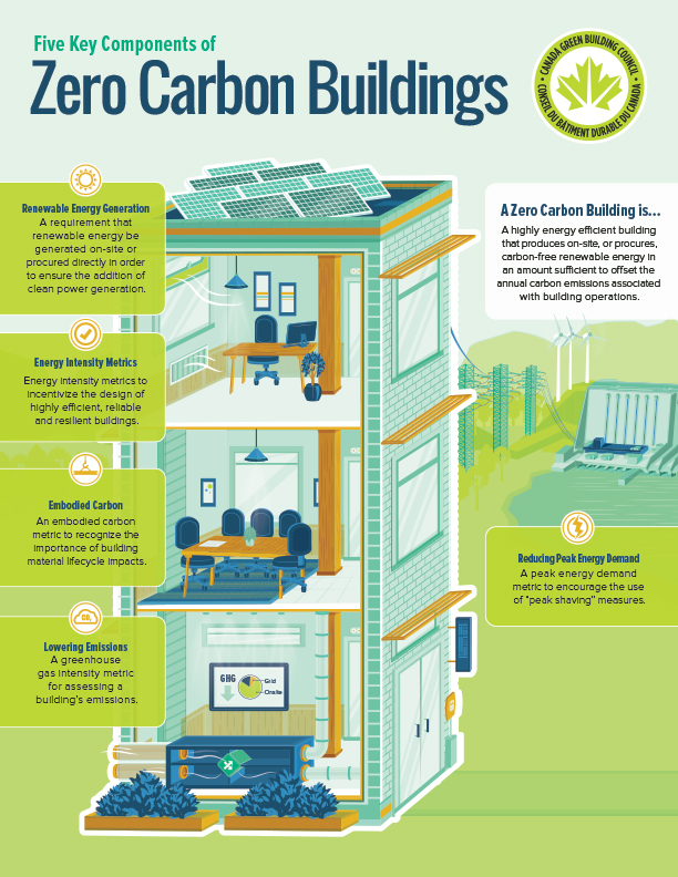 The Green Revolution: How Smart Buildings Are Reducing Carbon Footprints