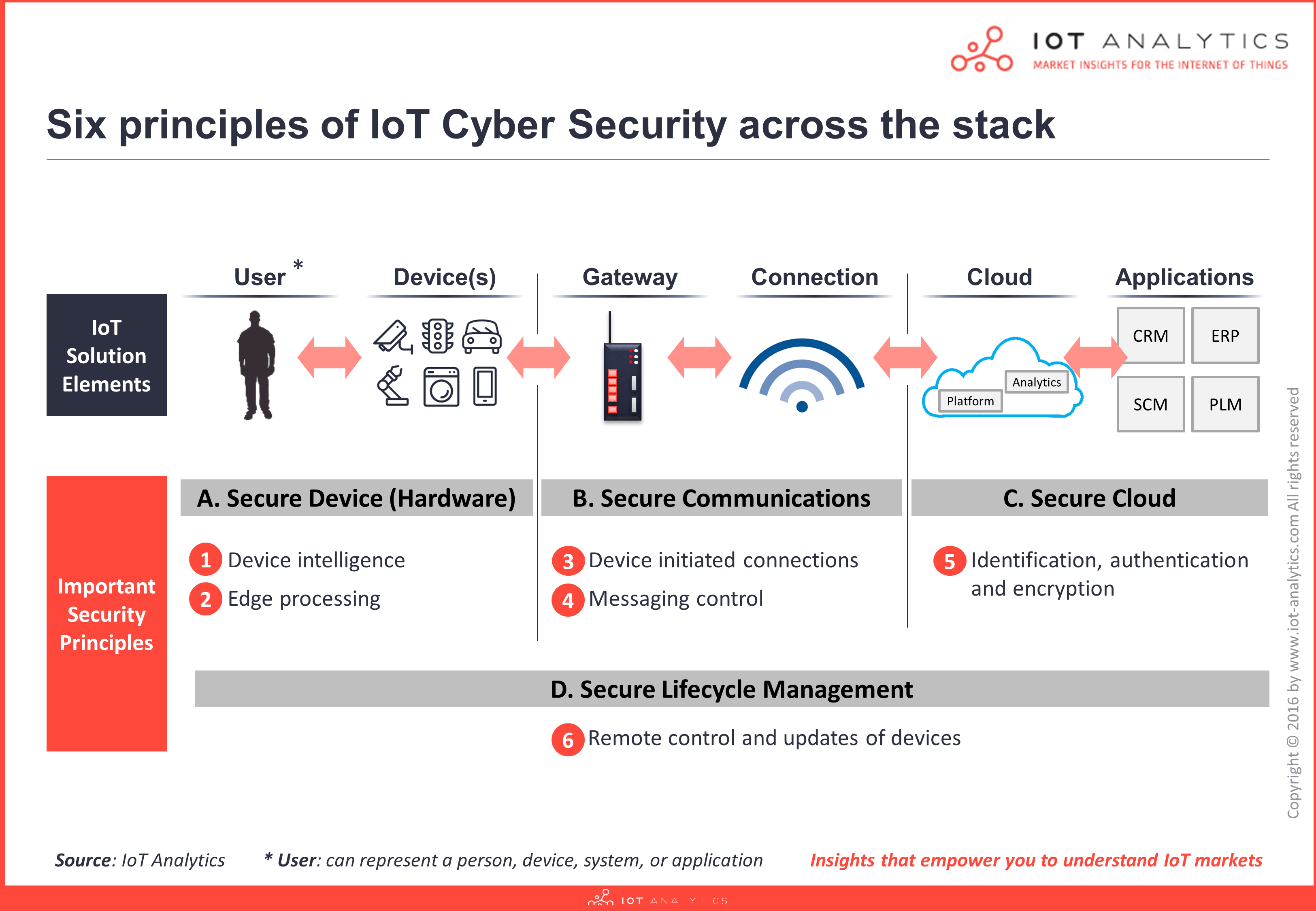 Network Security for IoT Devices