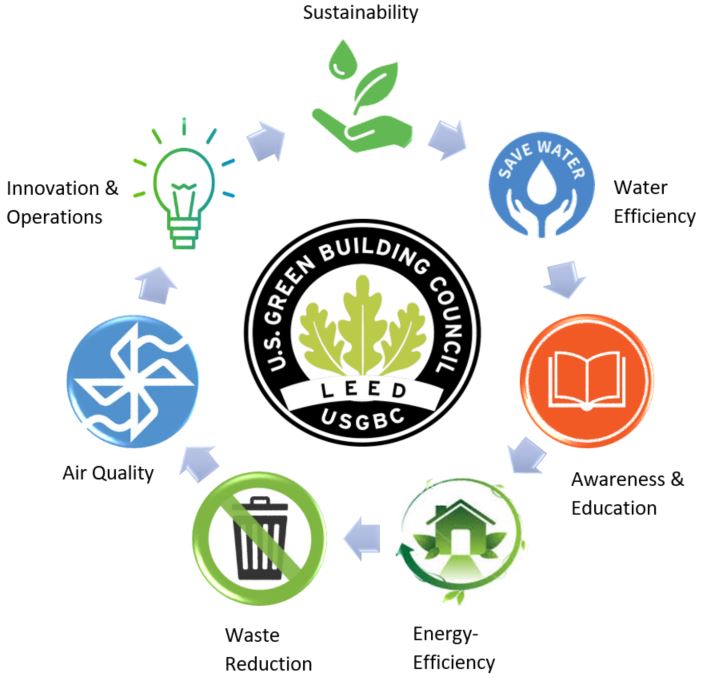 LEED Certification for Vertical Farms