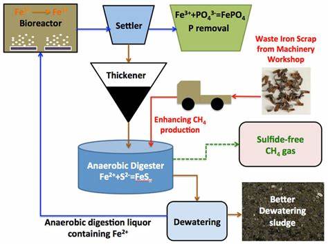 Anaerobic Digestion for Wastewater Treatment