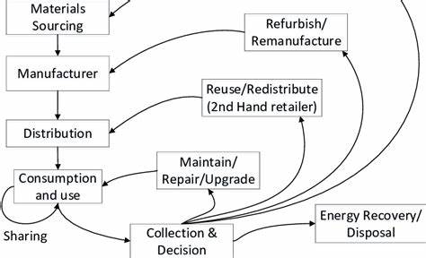 Circular supply chains: reducing waste in production and distribution