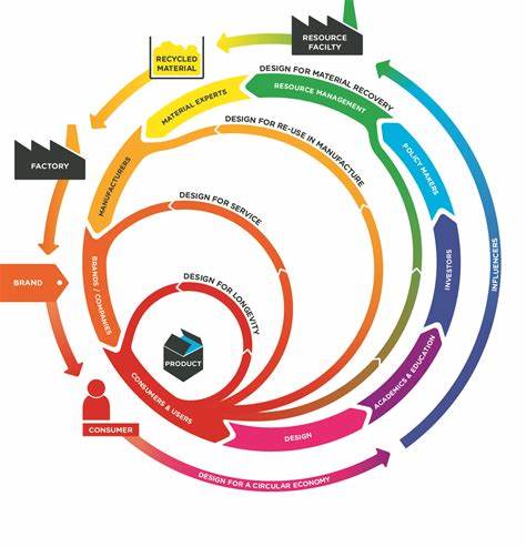 Circular design principles in product development