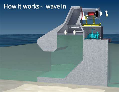 From Turbulence to Power: Harnessing the Energy of Ocean Waves