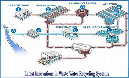 Advanced Wastewater Treatment Technologies