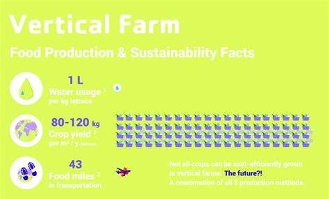 Economic Advantages of Vertical Farming