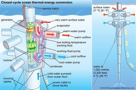 The Art and Science of Ocean Energy Design