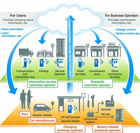 Charging Infrastructure for EVs