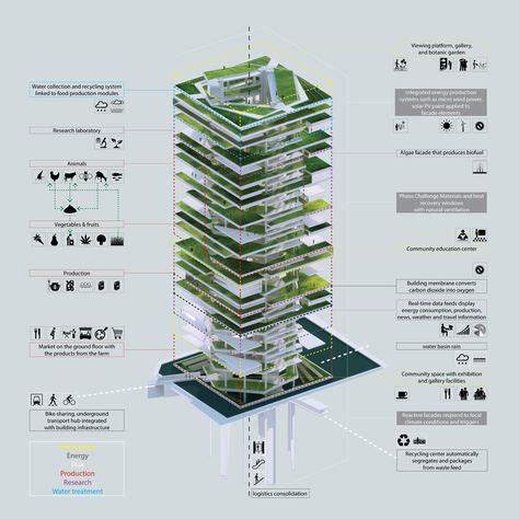 Design Principles for Vertical Farms