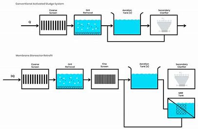 Membrane Bioreactors (MBRs) in Wastewater Treatment