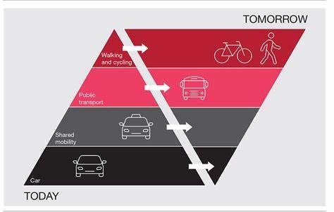 Predictions for the Future of Sustainable Mobility