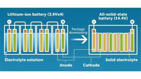 Advancements in Battery Technology