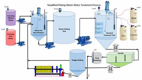 Overview of Wastewater Treatment Technologies