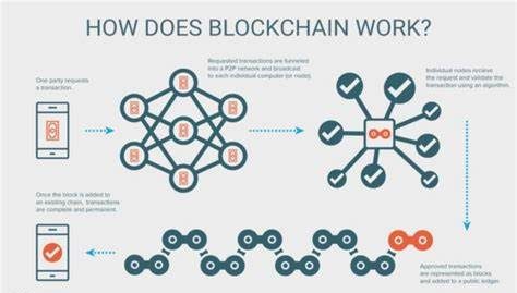 The Role of Blockchain in Secure Building Transactions