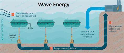 Advantages and Disadvantages of Wave and Tidal Energy