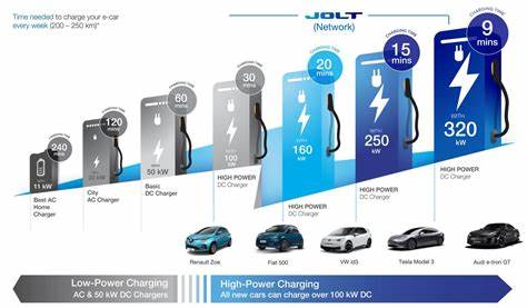 Charging Ahead: The Evolution of EV Charging Technology