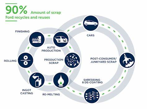 Zero-Waste Initiatives in Automotive Industry