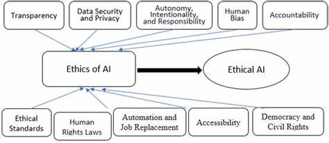 The Role of AI Ethics in Smart Building Design