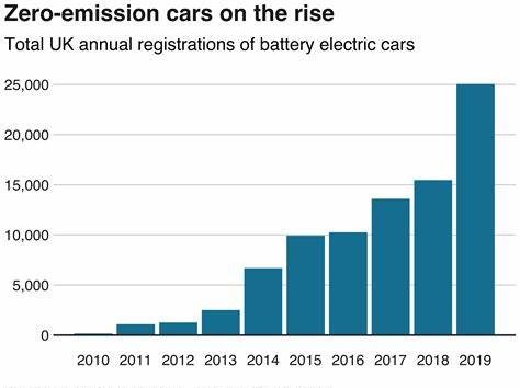 Eco Vehicle Adoption and Greenhouse Gas Emissions