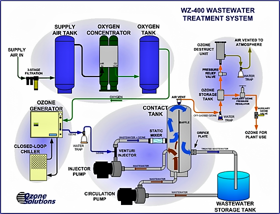 Ozone Treatment in Wastewater Management