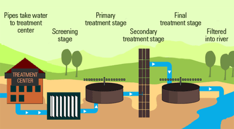 Physical Wastewater Treatment Methods