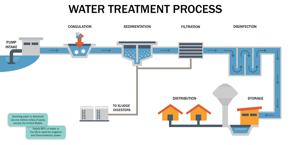 Community Engagement in Wastewater Treatment Planning