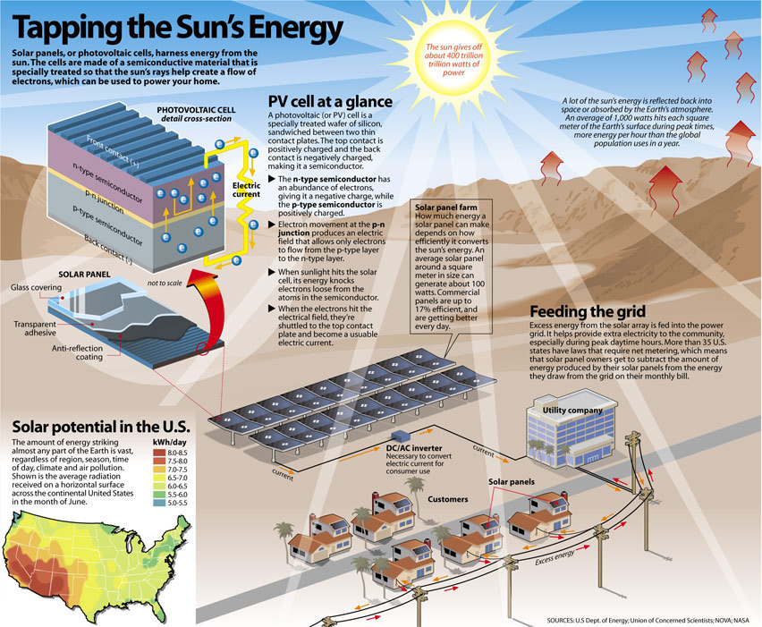 Harnessing Solar Energy for Wastewater Treatment Plants