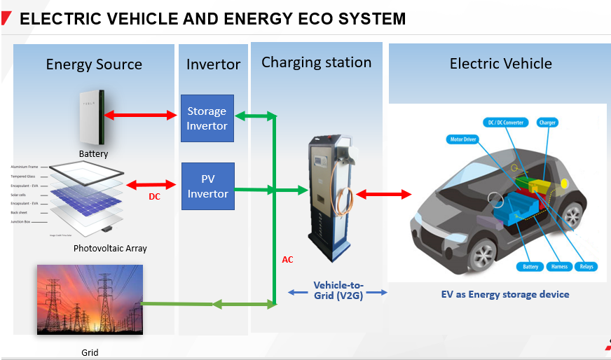 Eco Vehicle Infrastructure Challenges: Solutions for the Future