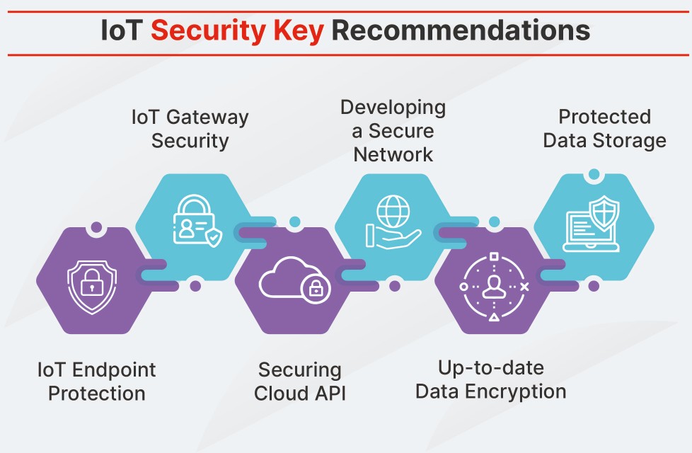 Network Security for IoT Devices