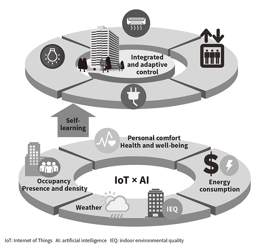 Human-Centric Smart Buildings