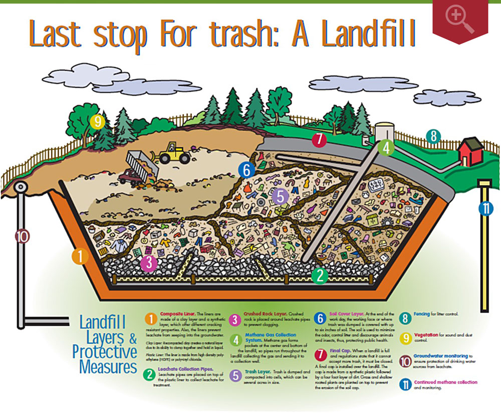 The future of landfills and waste disposal sites