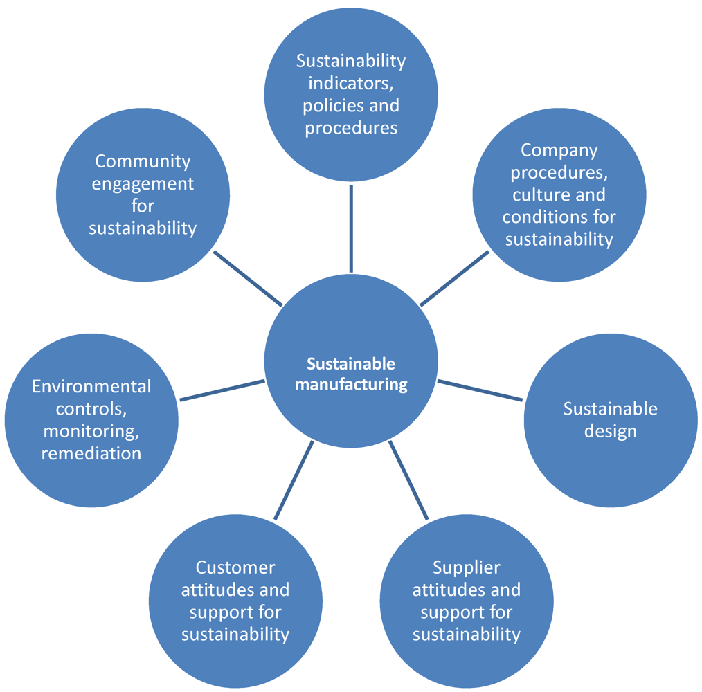 Corporate leadership in advancing sustainable waste practices