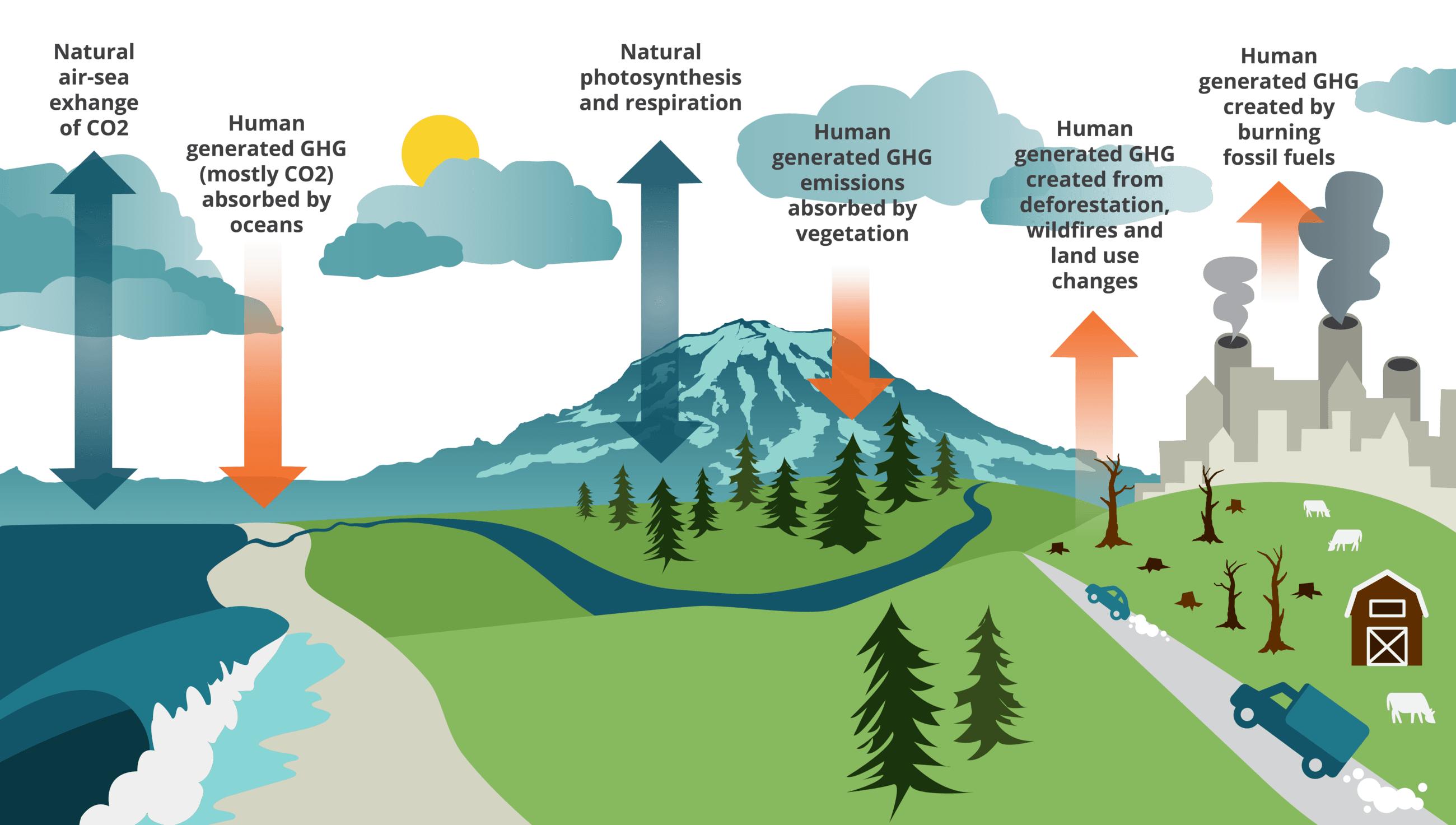 Climate Change and Its Impact on Wastewater Management